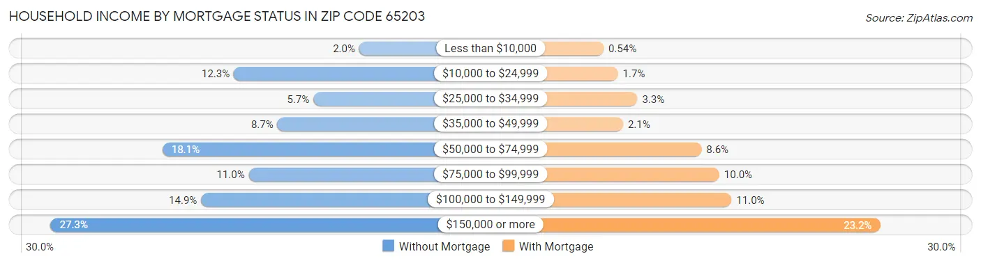 Household Income by Mortgage Status in Zip Code 65203