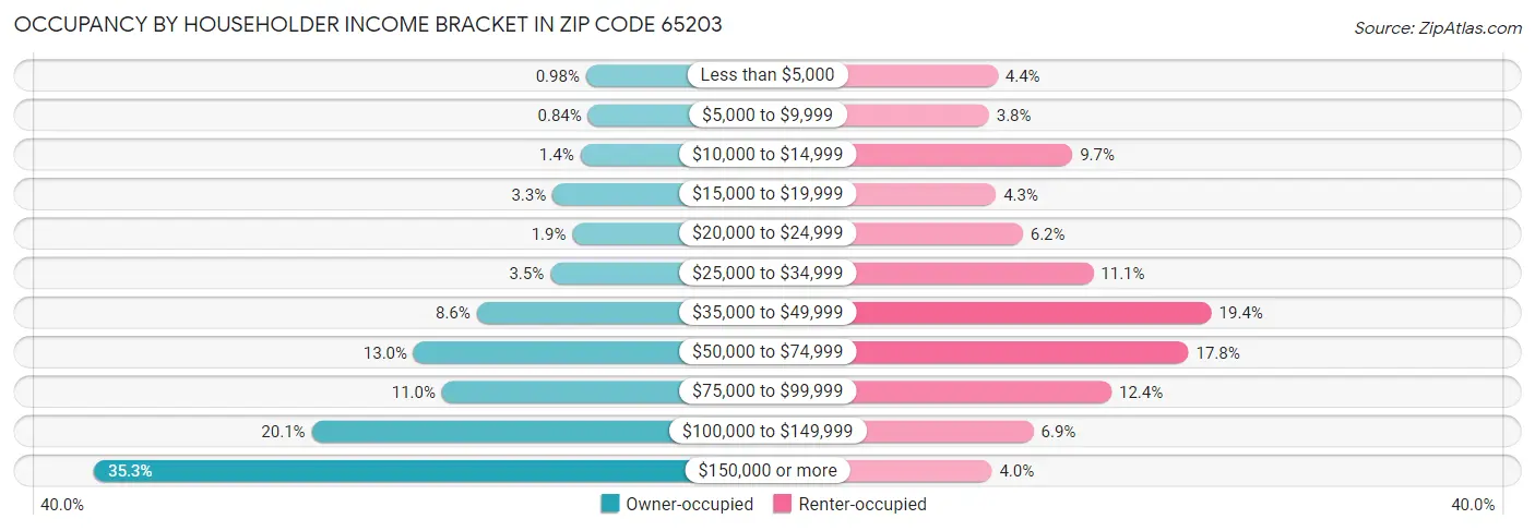 Occupancy by Householder Income Bracket in Zip Code 65203