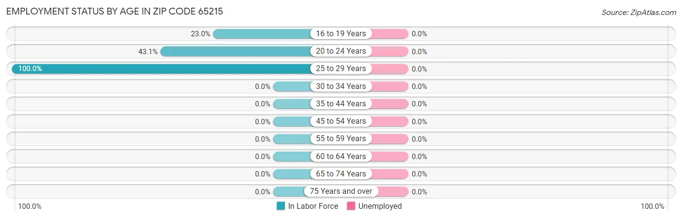 Employment Status by Age in Zip Code 65215