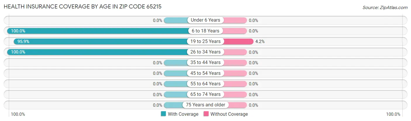 Health Insurance Coverage by Age in Zip Code 65215