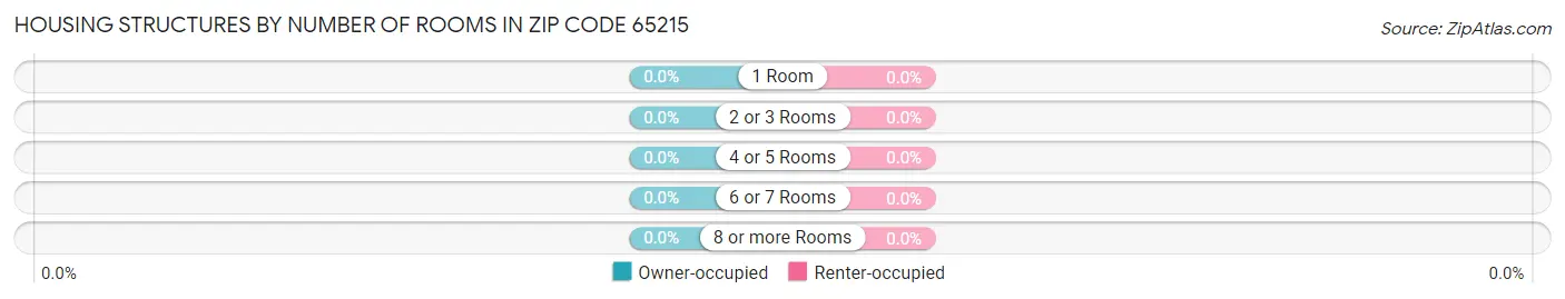 Housing Structures by Number of Rooms in Zip Code 65215