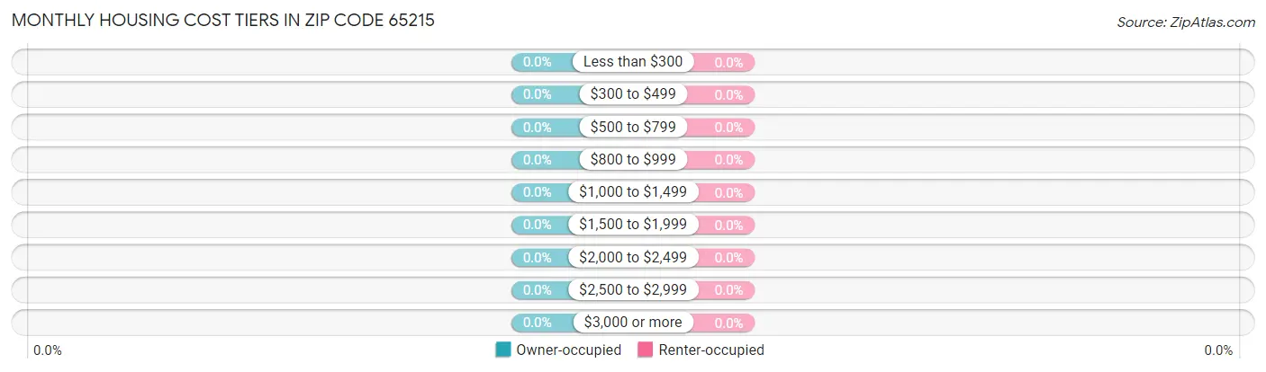 Monthly Housing Cost Tiers in Zip Code 65215