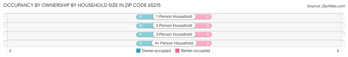 Occupancy by Ownership by Household Size in Zip Code 65215