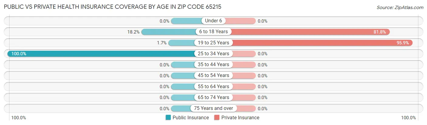 Public vs Private Health Insurance Coverage by Age in Zip Code 65215