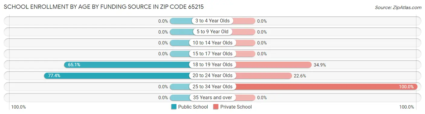 School Enrollment by Age by Funding Source in Zip Code 65215