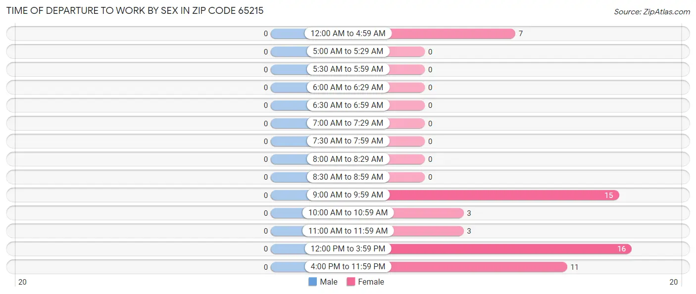 Time of Departure to Work by Sex in Zip Code 65215