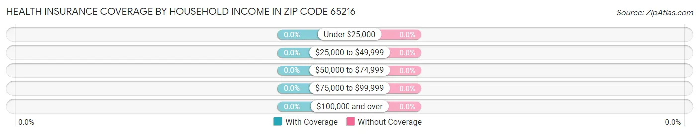Health Insurance Coverage by Household Income in Zip Code 65216