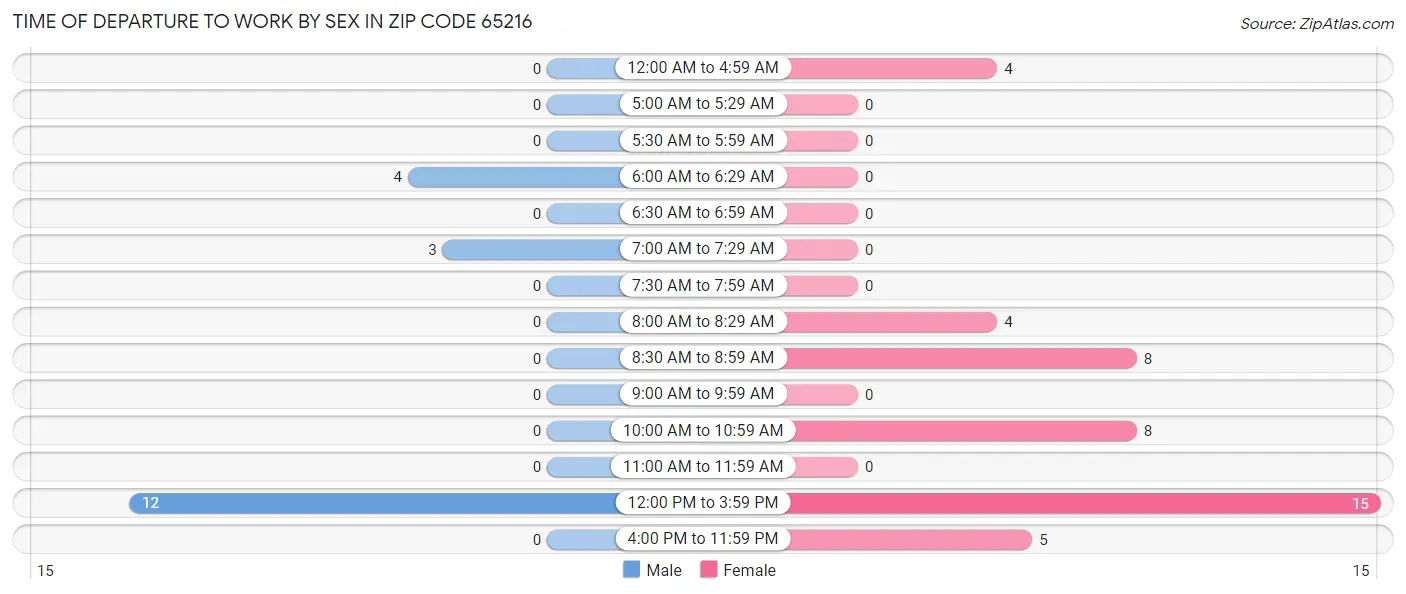 Time of Departure to Work by Sex in Zip Code 65216