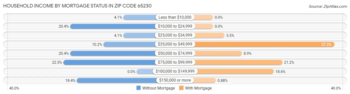 Household Income by Mortgage Status in Zip Code 65230