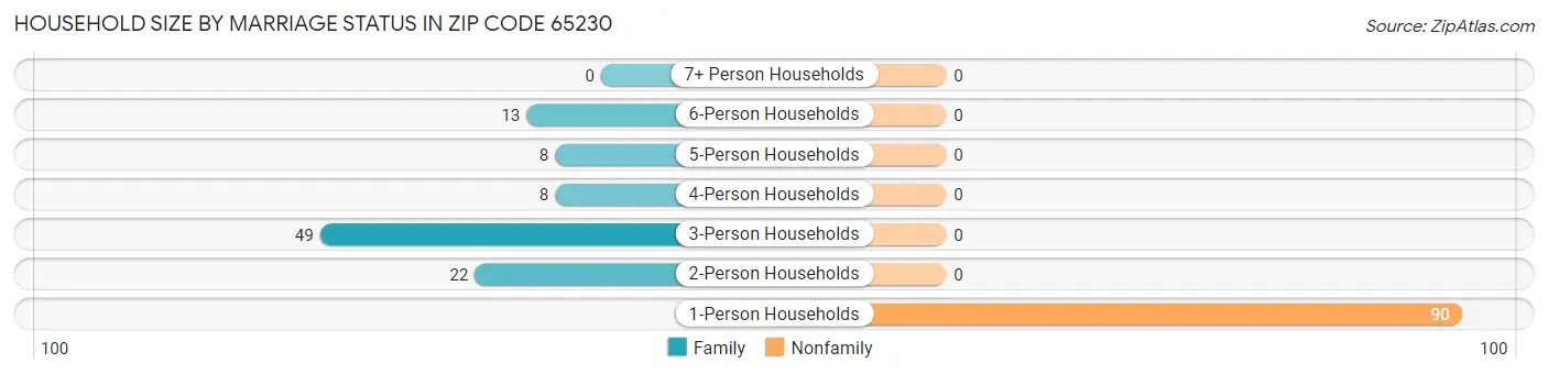 Household Size by Marriage Status in Zip Code 65230