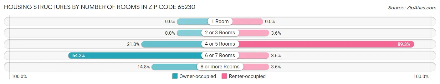 Housing Structures by Number of Rooms in Zip Code 65230