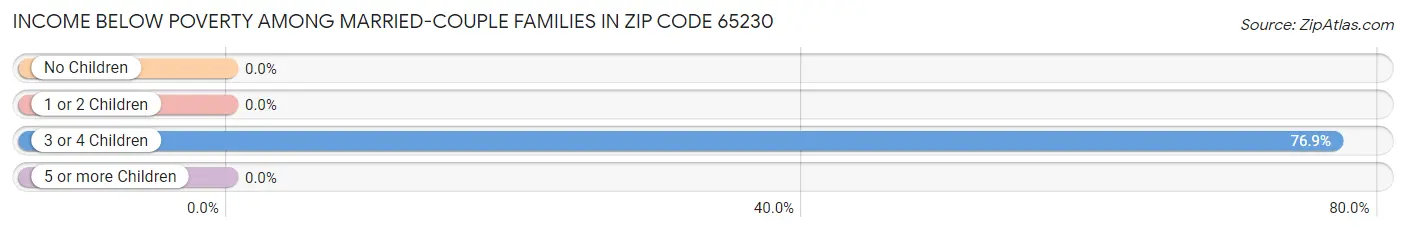 Income Below Poverty Among Married-Couple Families in Zip Code 65230