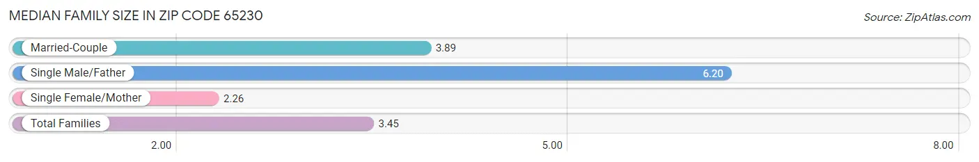 Median Family Size in Zip Code 65230