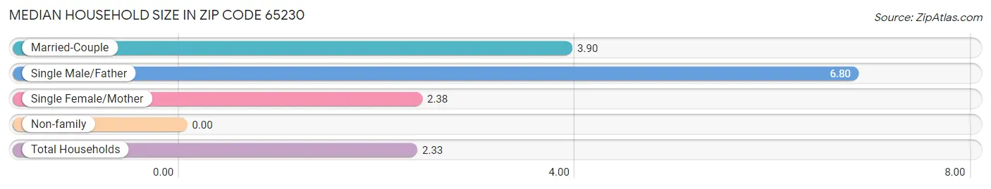 Median Household Size in Zip Code 65230
