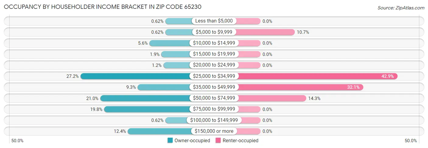 Occupancy by Householder Income Bracket in Zip Code 65230