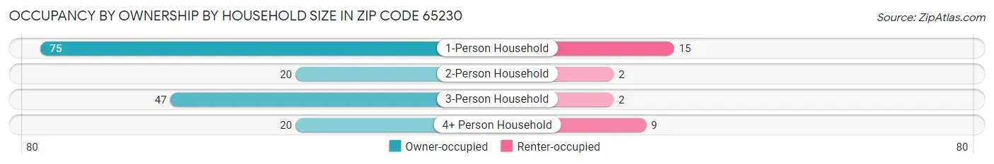 Occupancy by Ownership by Household Size in Zip Code 65230