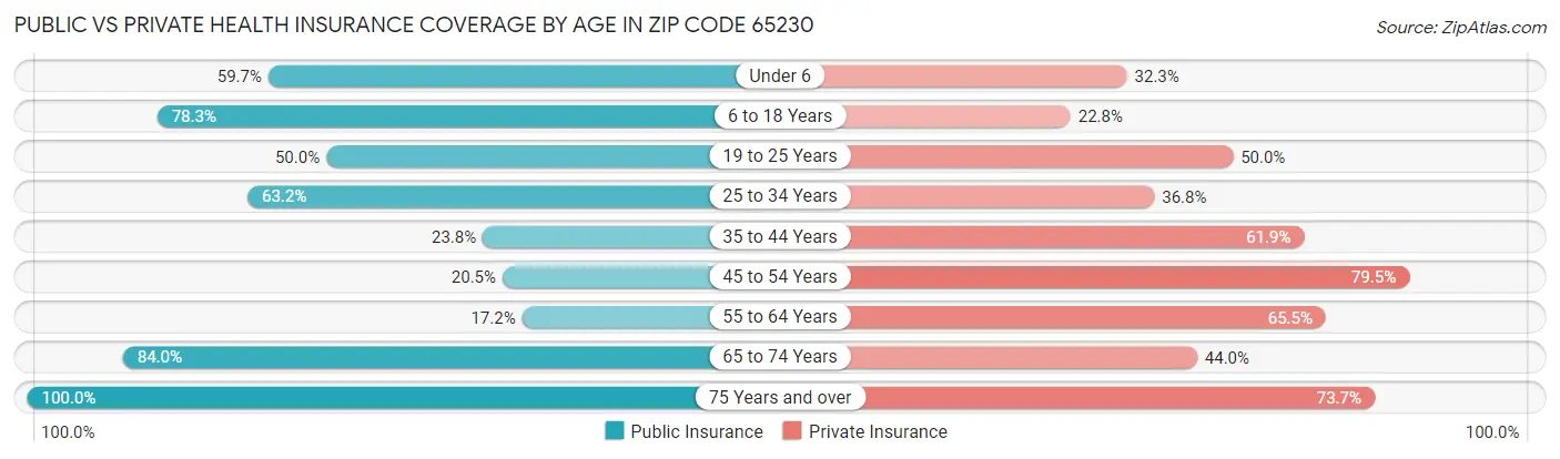 Public vs Private Health Insurance Coverage by Age in Zip Code 65230