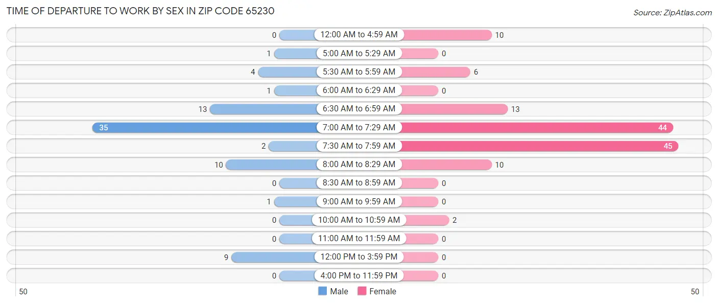 Time of Departure to Work by Sex in Zip Code 65230