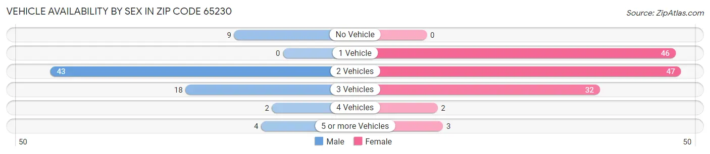 Vehicle Availability by Sex in Zip Code 65230