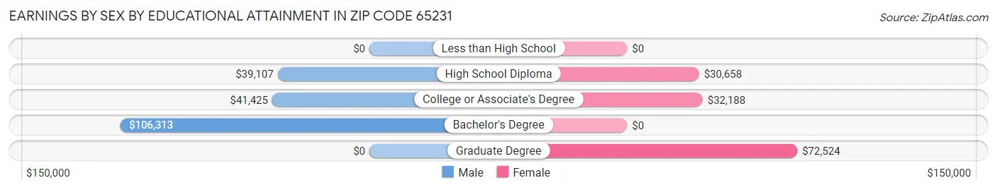 Earnings by Sex by Educational Attainment in Zip Code 65231
