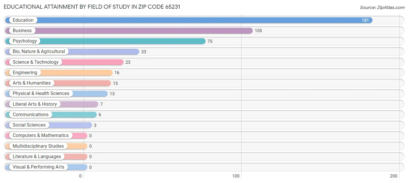 Educational Attainment by Field of Study in Zip Code 65231