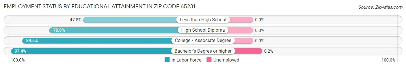 Employment Status by Educational Attainment in Zip Code 65231