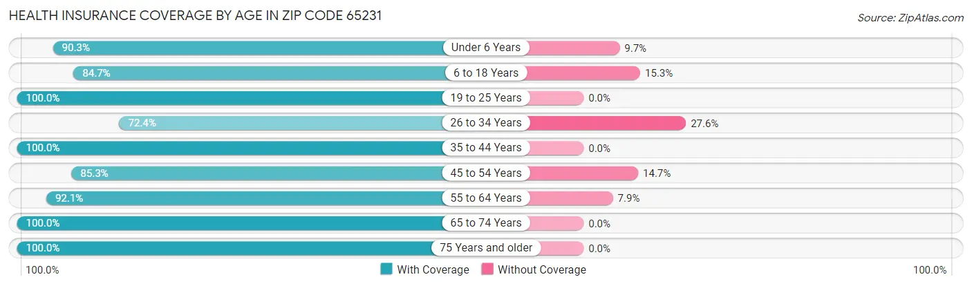 Health Insurance Coverage by Age in Zip Code 65231
