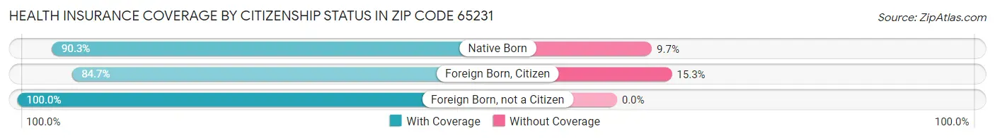 Health Insurance Coverage by Citizenship Status in Zip Code 65231