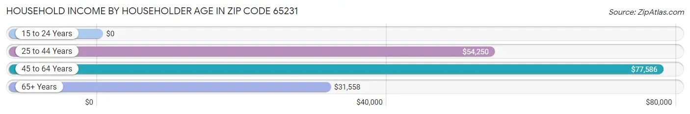 Household Income by Householder Age in Zip Code 65231