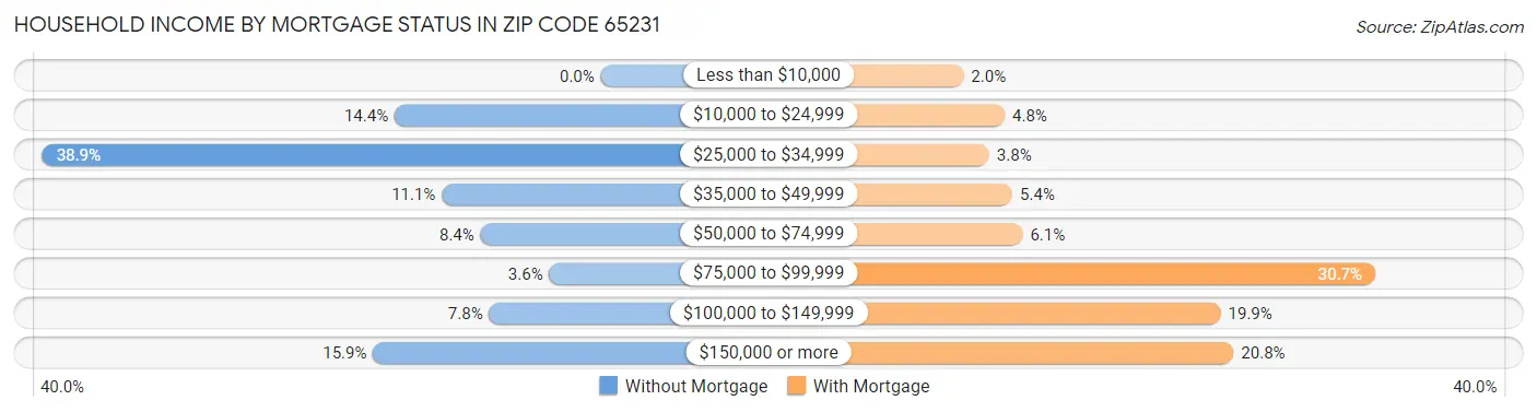 Household Income by Mortgage Status in Zip Code 65231