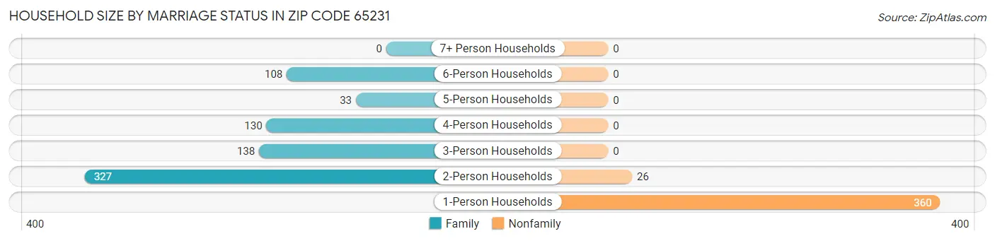 Household Size by Marriage Status in Zip Code 65231