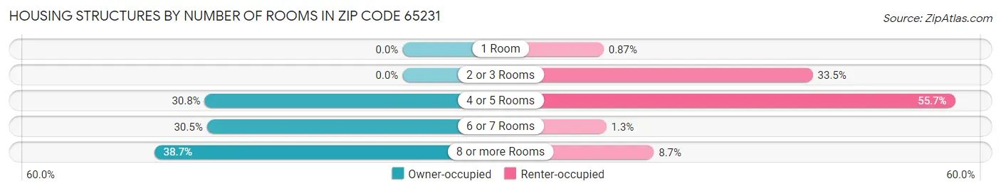 Housing Structures by Number of Rooms in Zip Code 65231