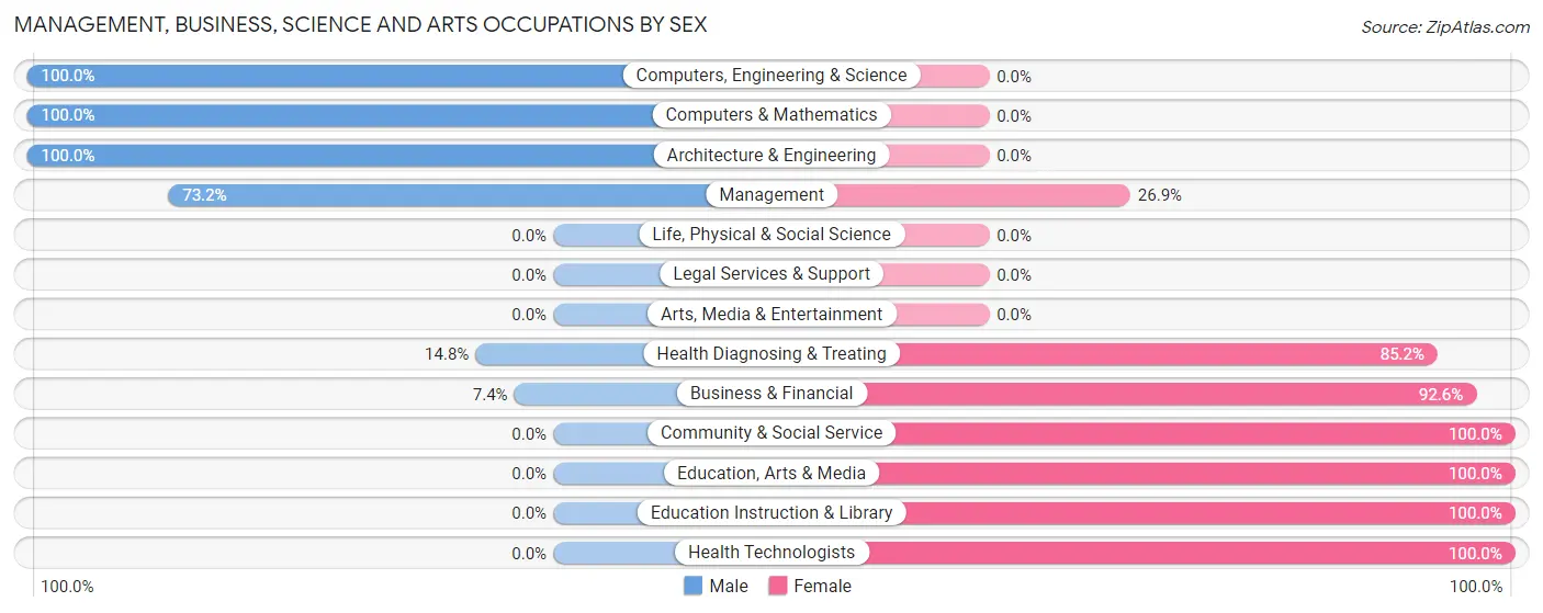 Management, Business, Science and Arts Occupations by Sex in Zip Code 65231