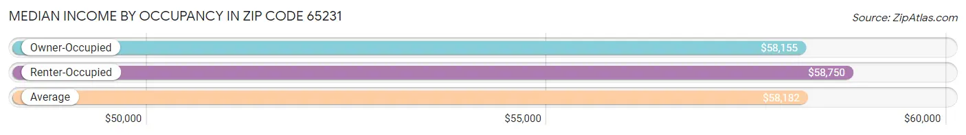 Median Income by Occupancy in Zip Code 65231