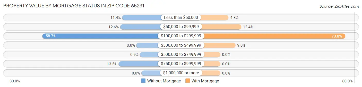 Property Value by Mortgage Status in Zip Code 65231