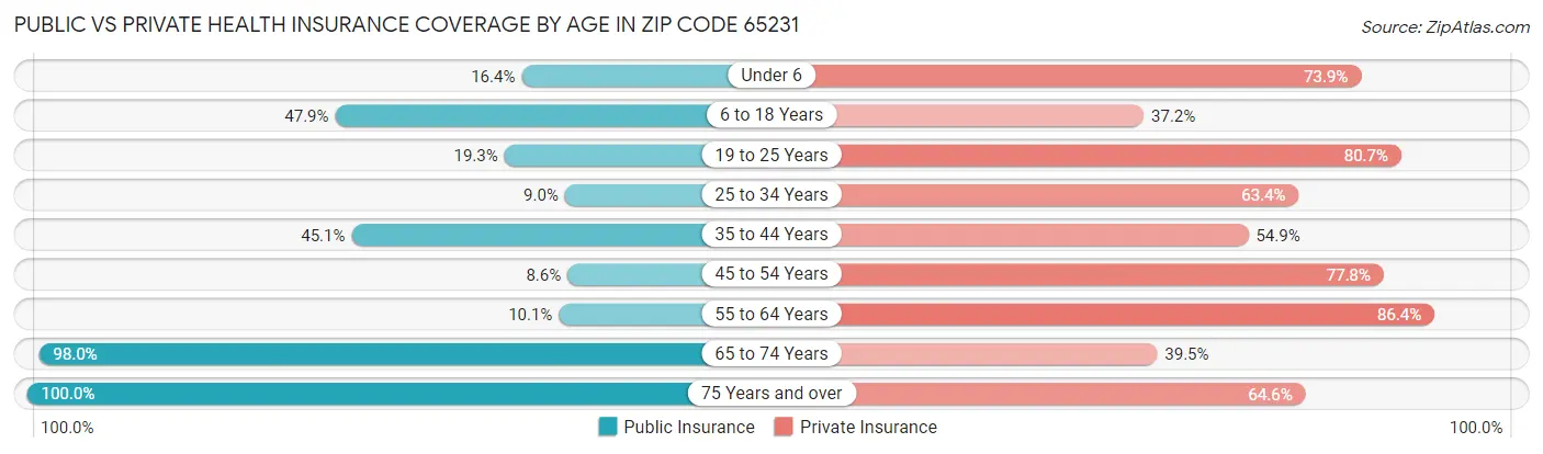 Public vs Private Health Insurance Coverage by Age in Zip Code 65231
