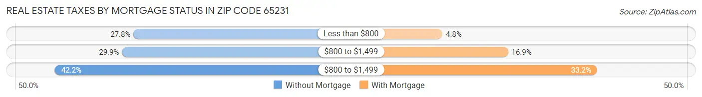 Real Estate Taxes by Mortgage Status in Zip Code 65231