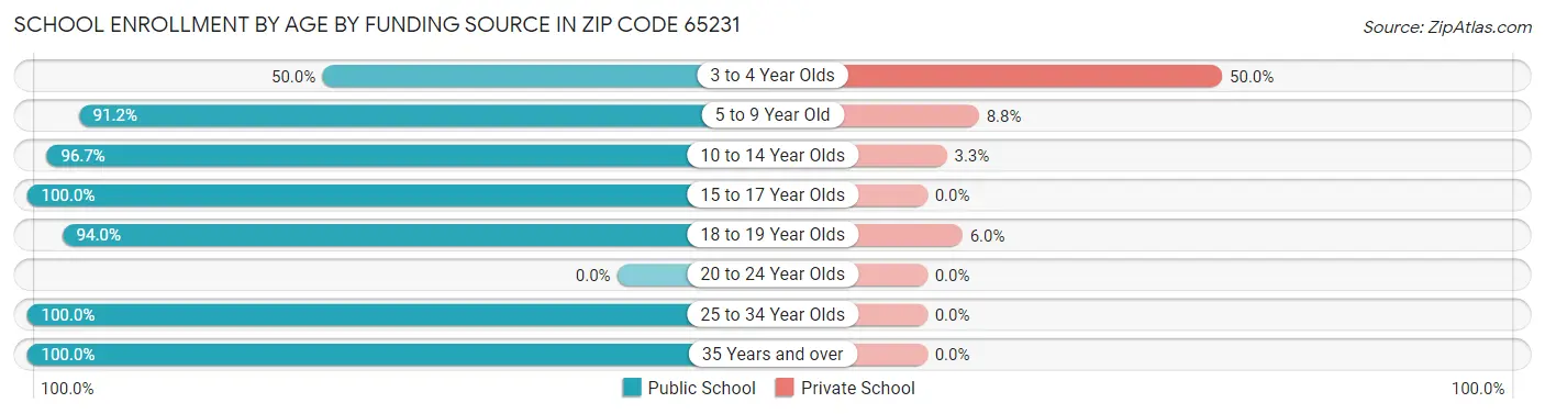 School Enrollment by Age by Funding Source in Zip Code 65231