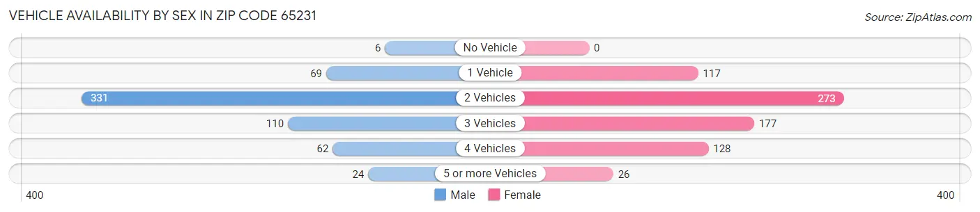 Vehicle Availability by Sex in Zip Code 65231