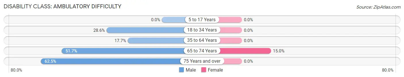 Disability in Zip Code 65232: <span>Ambulatory Difficulty</span>