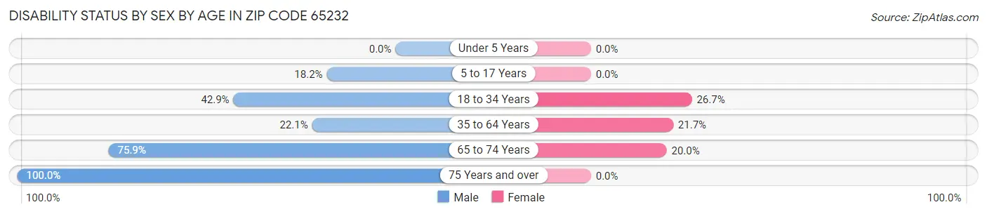 Disability Status by Sex by Age in Zip Code 65232