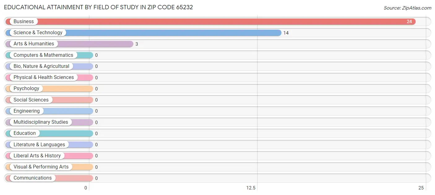 Educational Attainment by Field of Study in Zip Code 65232