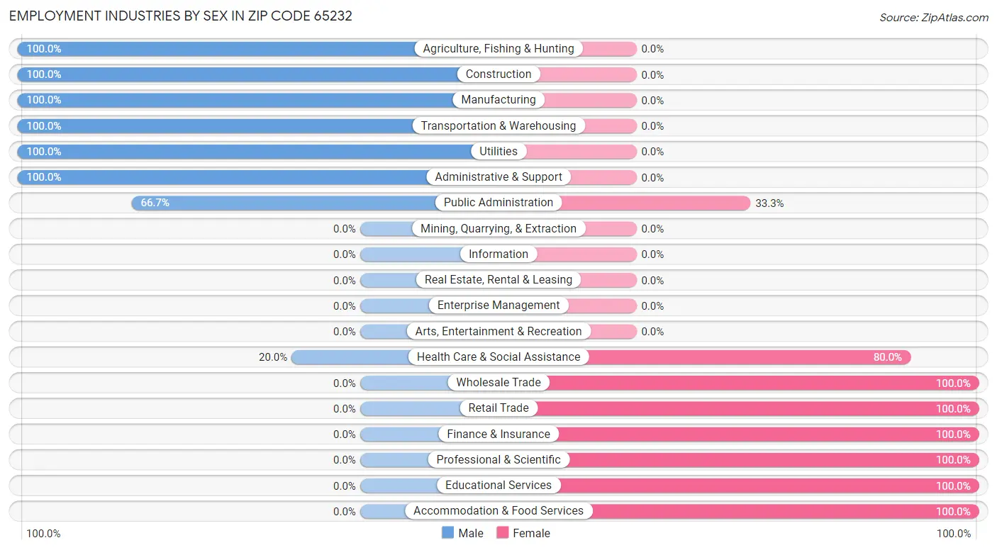 Employment Industries by Sex in Zip Code 65232