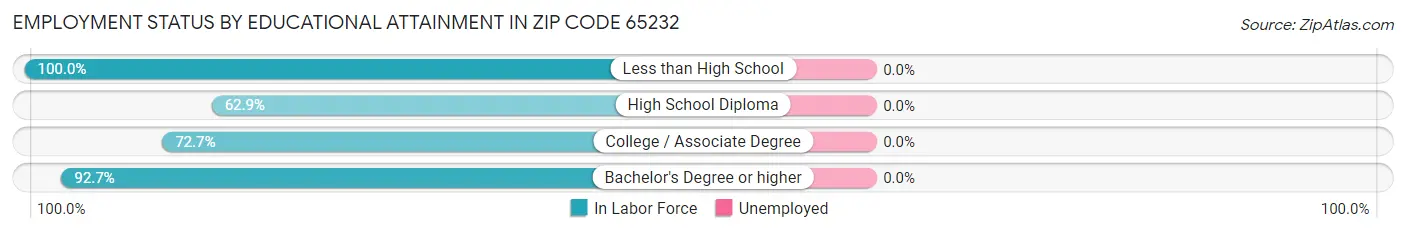 Employment Status by Educational Attainment in Zip Code 65232