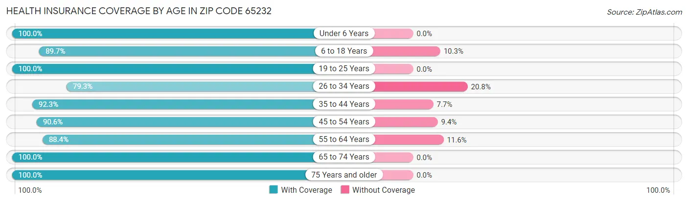 Health Insurance Coverage by Age in Zip Code 65232