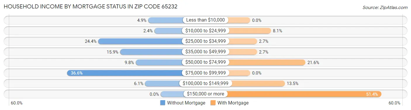 Household Income by Mortgage Status in Zip Code 65232