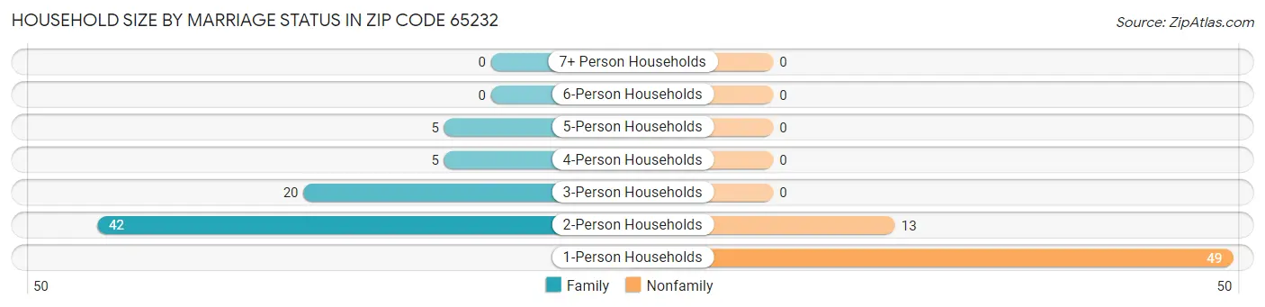 Household Size by Marriage Status in Zip Code 65232