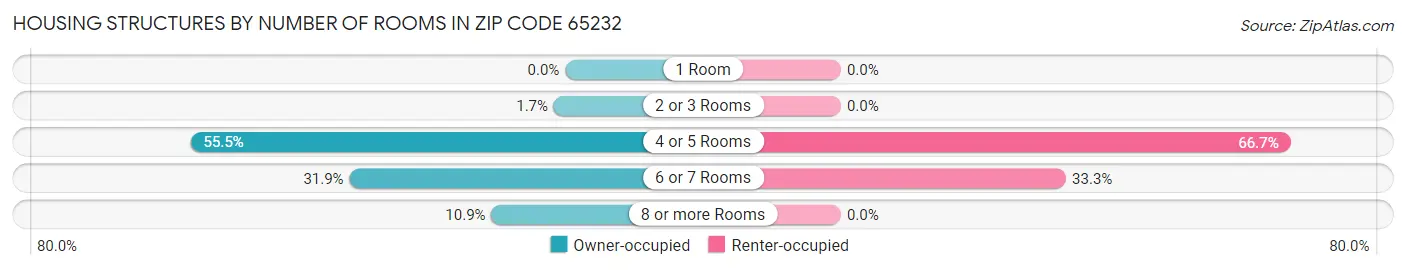 Housing Structures by Number of Rooms in Zip Code 65232