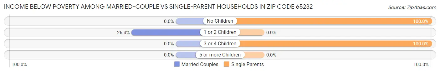 Income Below Poverty Among Married-Couple vs Single-Parent Households in Zip Code 65232