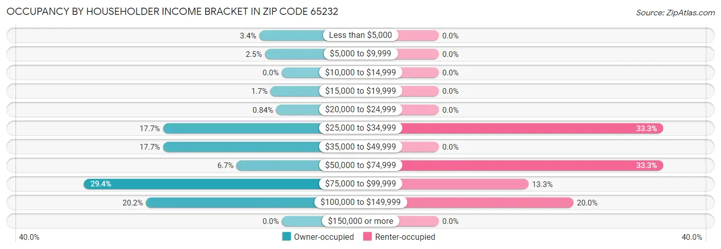 Occupancy by Householder Income Bracket in Zip Code 65232